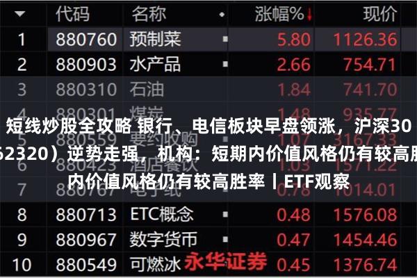 短线炒股全攻略 银行、电信板块早盘领涨,沪深300价值ETF(562320)逆势走强,机构:短期内价值风格仍有较高胜率丨ETF观察