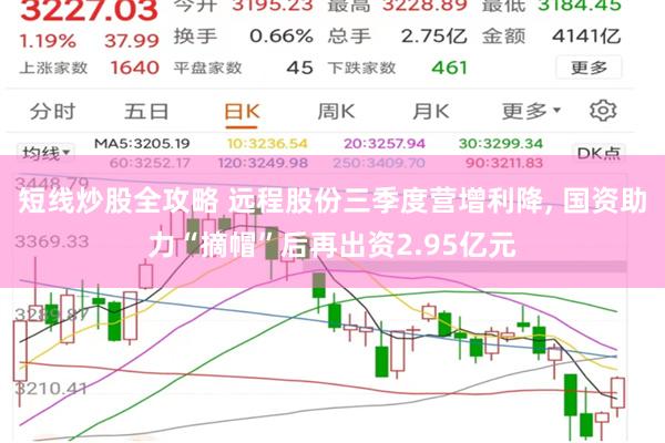 短线炒股全攻略 远程股份三季度营增利降, 国资助力“摘帽”后再出资2.95亿元